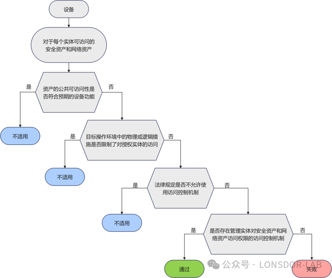 【全解析】EN18031 标准下的 ACM 访问控制机制[上篇]