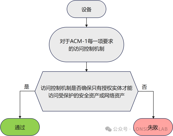 【全解析】EN18031 标准下的 ACM 访问控制机制[上篇]