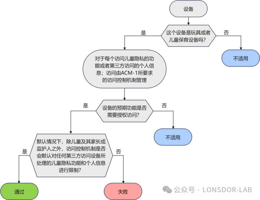 【全解析】EN18031 标准下的 ACM 访问控制机制 [下篇]