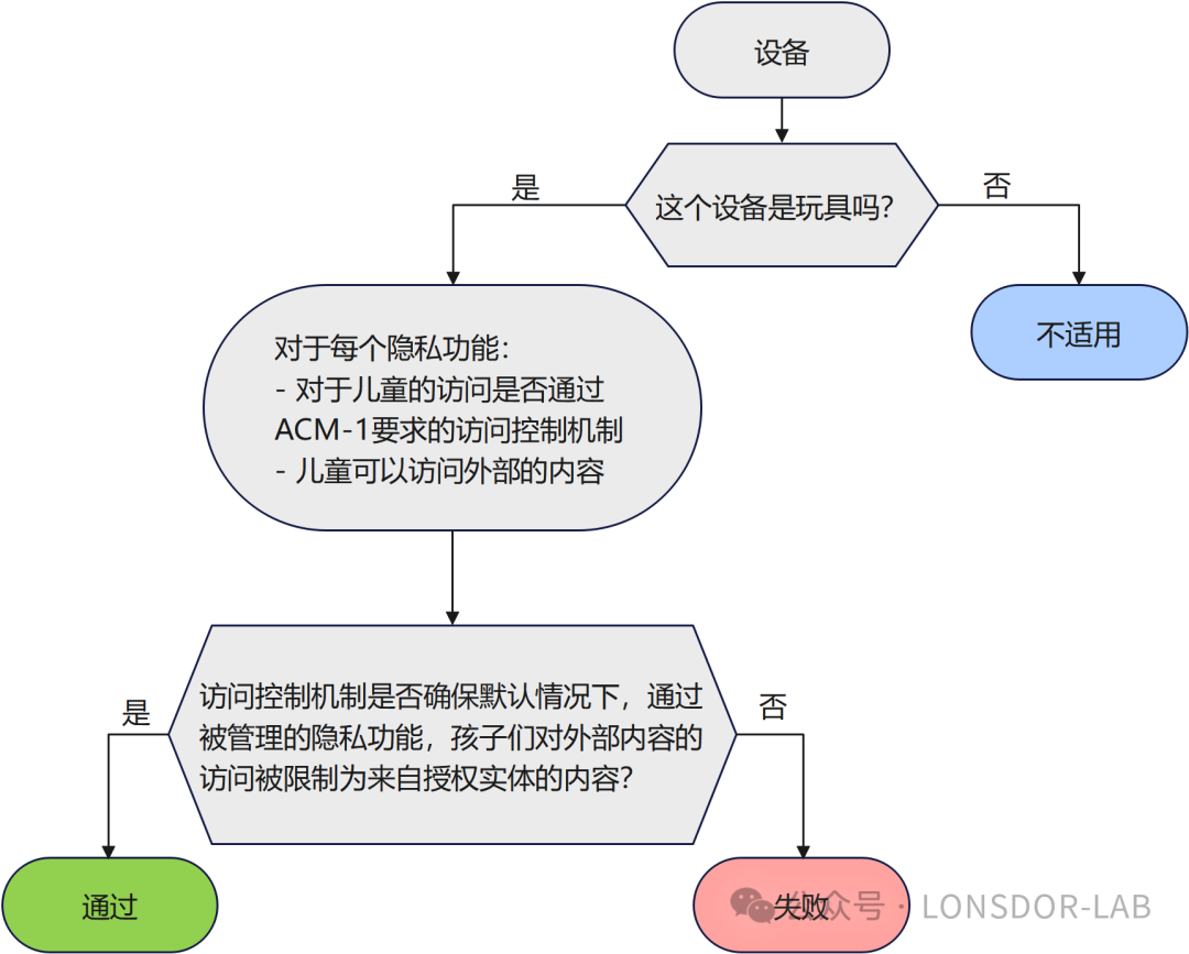 【全解析】EN18031 标准下的 ACM 访问控制机制 [下篇]