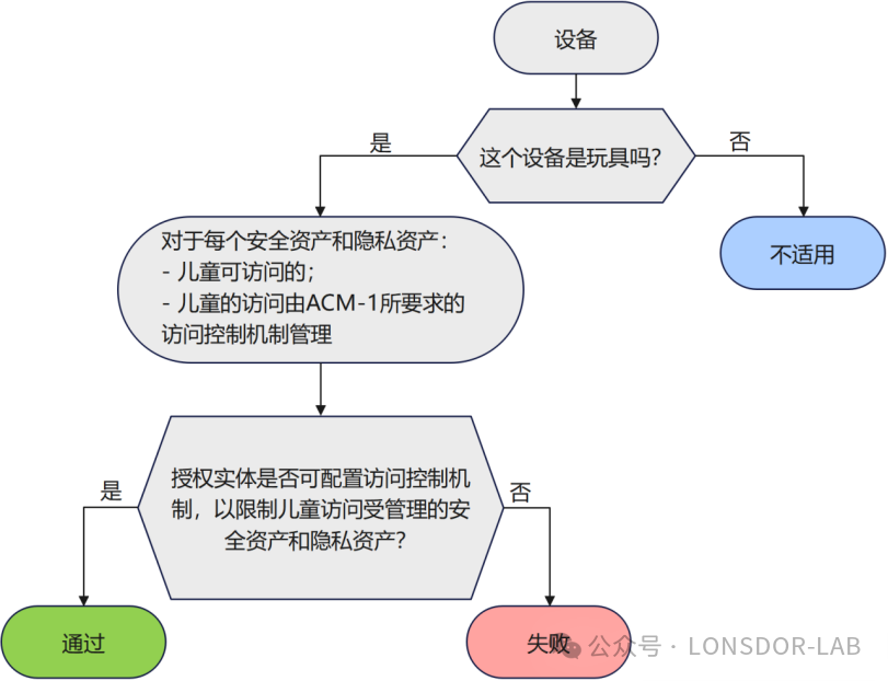 【全解析】EN18031 标准下的 ACM 访问控制机制 [下篇]
