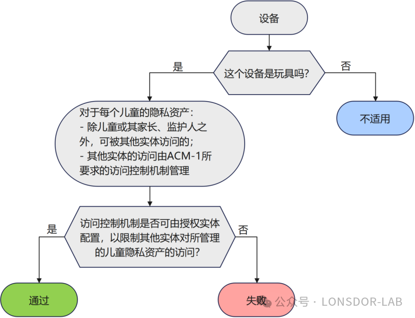 【全解析】EN18031 标准下的 ACM 访问控制机制 [下篇]