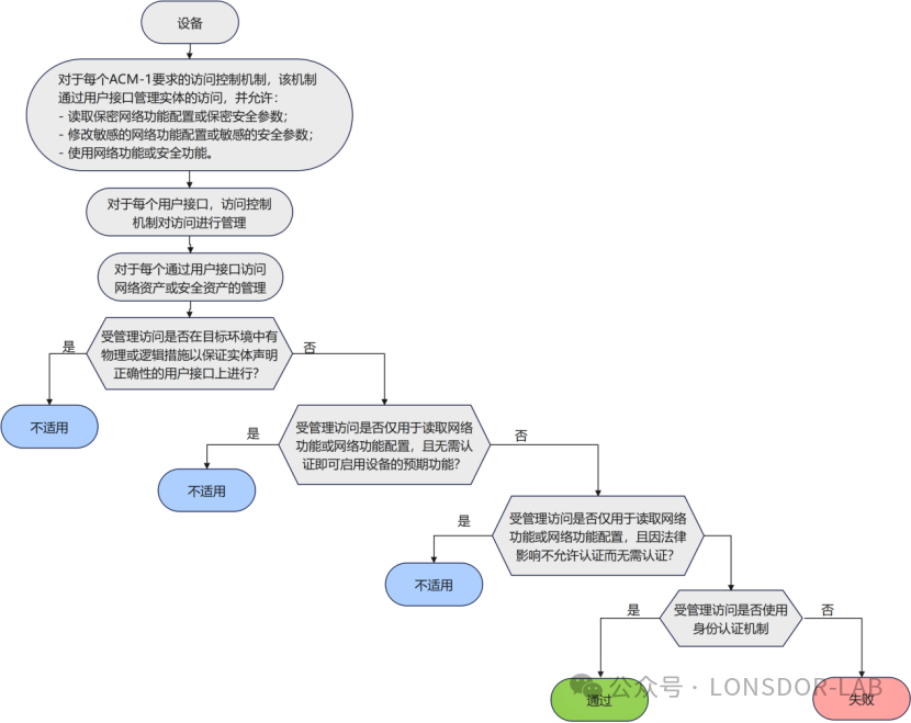 【全解析】EN18031 标准下的 AUM 身份认证机制[上篇]