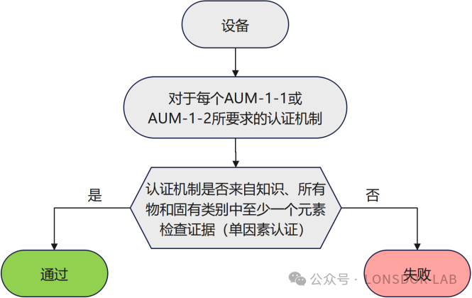 【全解析】EN18031 标准下的 AUM 身份认证机制[上篇]