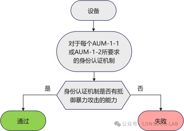 【全解析】EN 18031标准下的 AUM 身份认证机制[下篇]