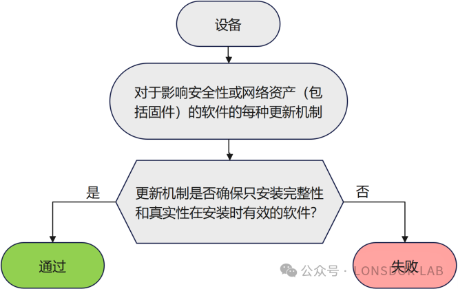 【全解析】EN18031标准下的SUM安全更新机制