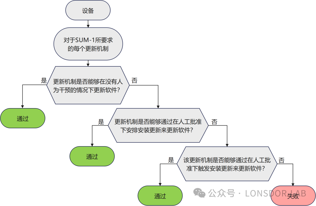 【全解析】EN18031标准下的SUM安全更新机制