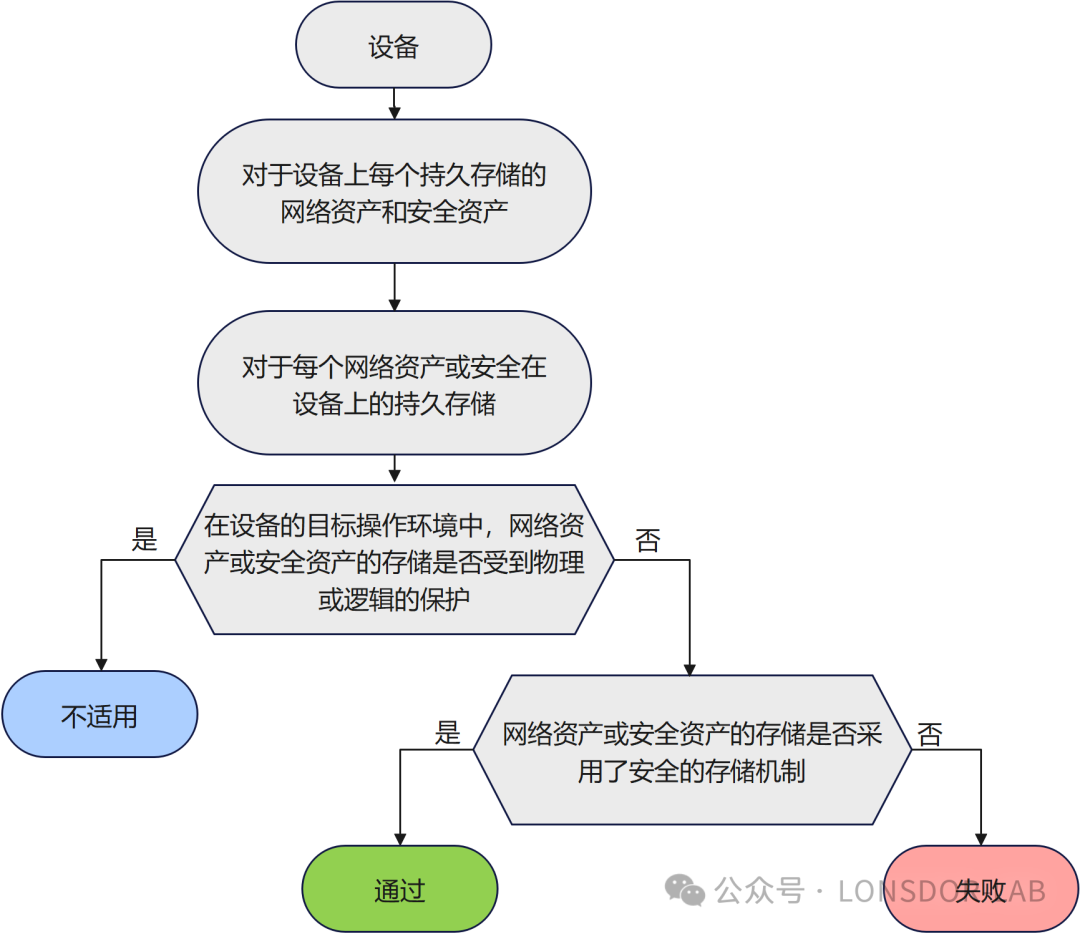 【全解析】EN18031标准下的SSM安全存储机制