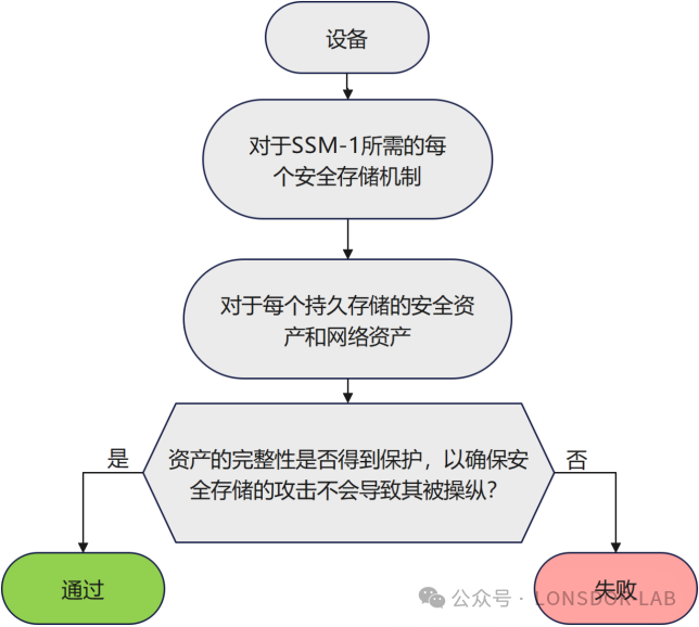 【全解析】EN18031标准下的SSM安全存储机制