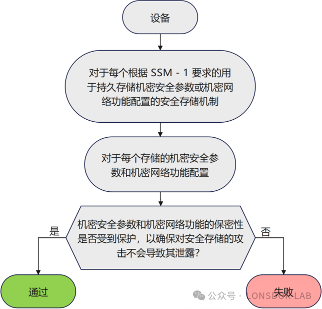 【全解析】EN18031标准下的SSM安全存储机制