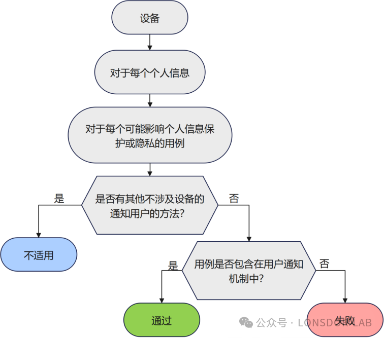 【全解析】EN18031标准下的DLM删除机制