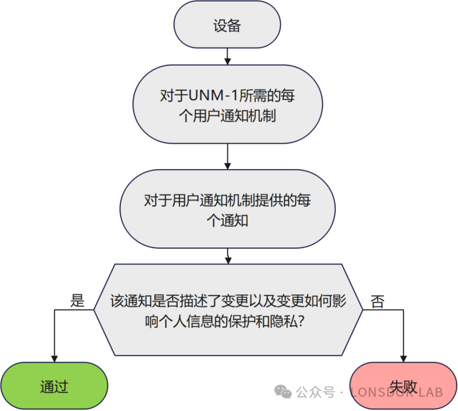 【全解析】EN18031 标准下的 UNM 用户通知机制