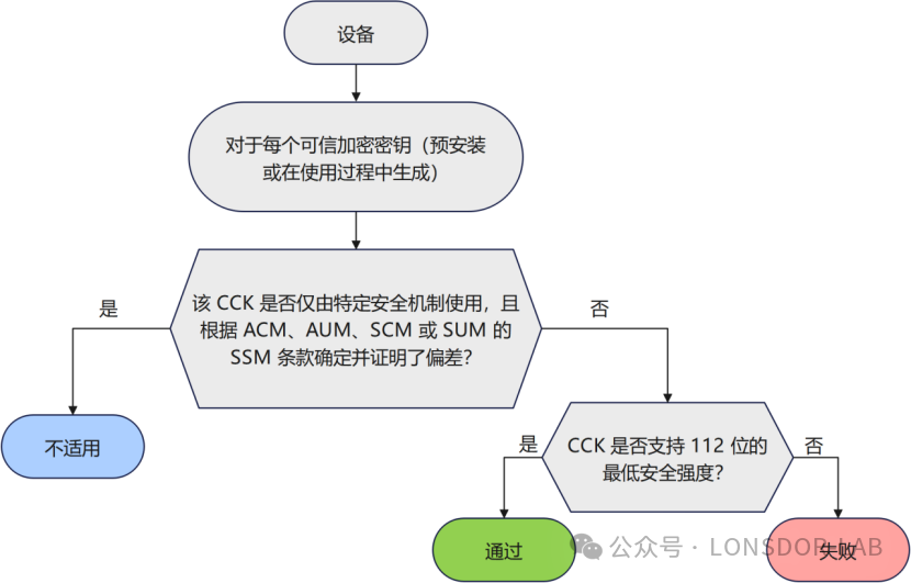 【全解析】EN18031标准下的 CCK 可信加密密钥