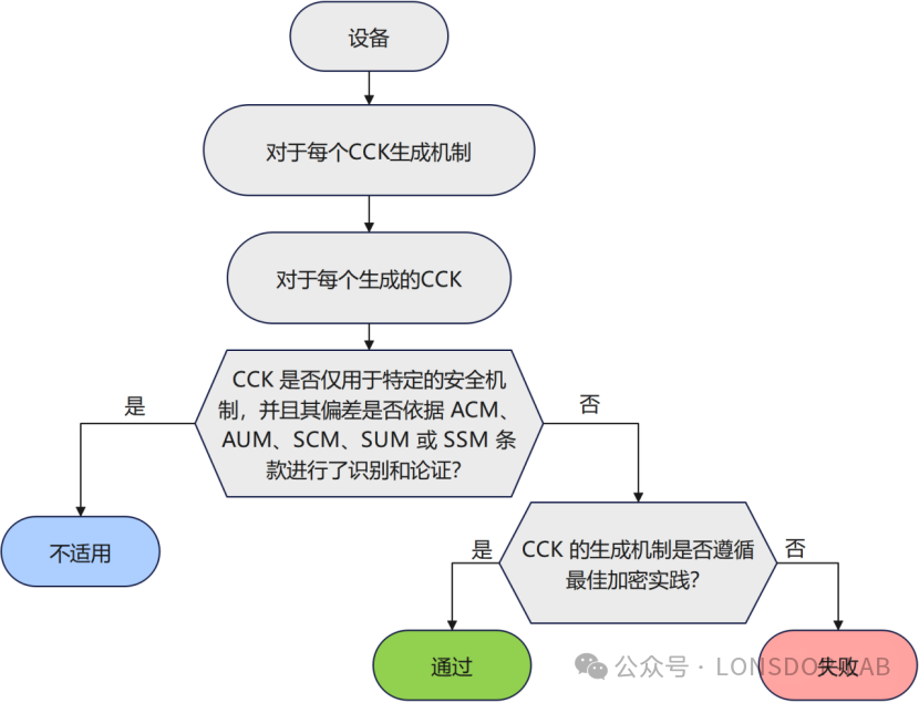 【全解析】EN18031标准下的 CCK 可信加密密钥