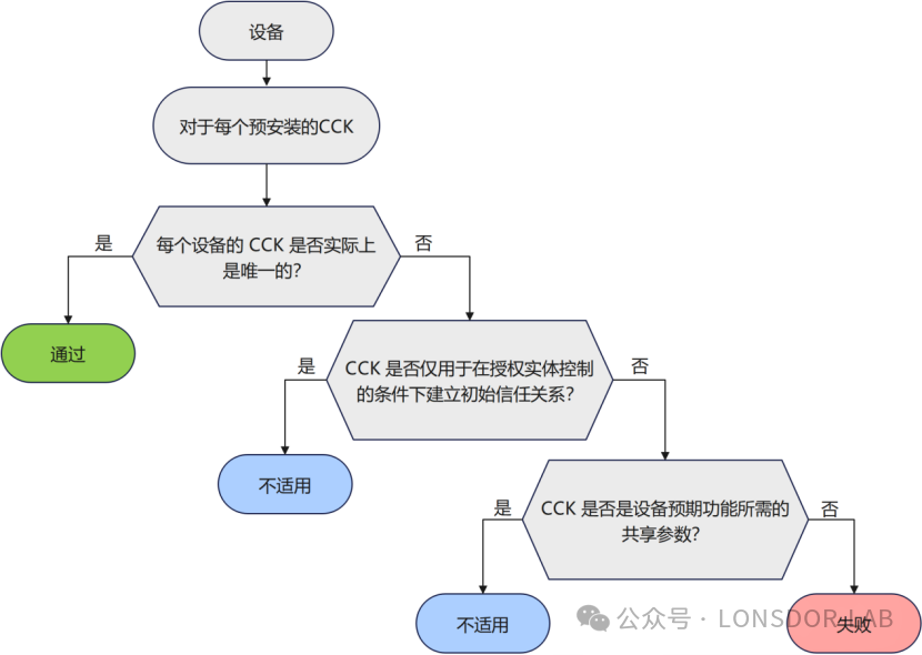 【全解析】EN18031标准下的 CCK 可信加密密钥