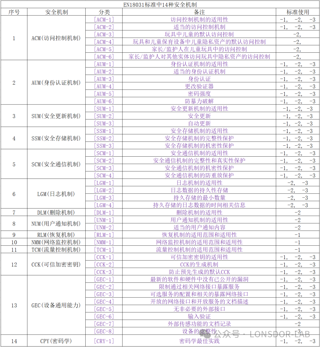 【EN18031】系列标准：构筑欧盟无线电设备网络安全新防线