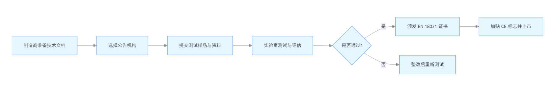 无线路由器怎么去申请EN 18031欧盟认证