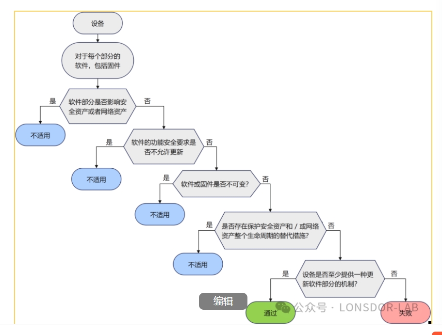 【全解析】EN18031标准下的SUM安全更新机制